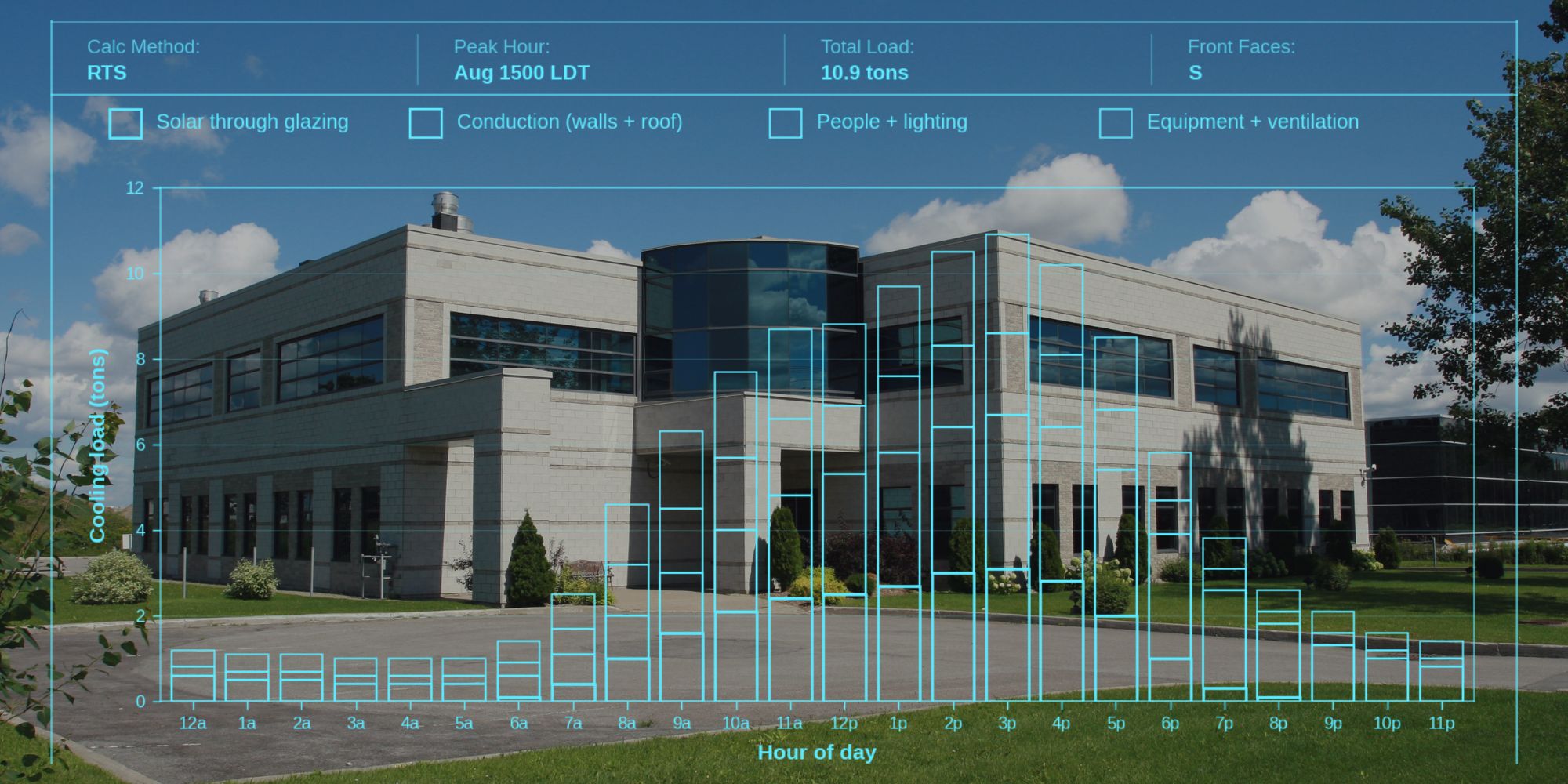 Sample RTS 24-hour cooling load profile showing component breakdown across the design day, peaking at 3 PM in August.